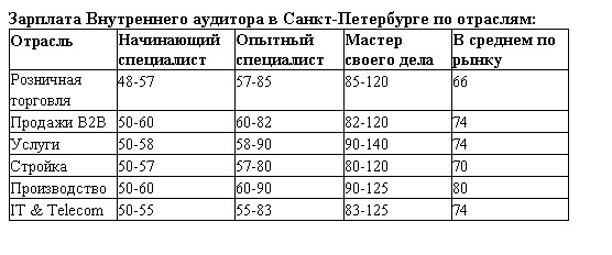 зарплата Внутреннего аудитора в санкт-петербурге 2017